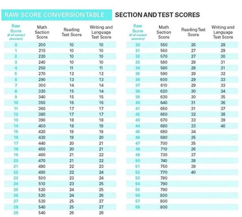 how to read sat scores